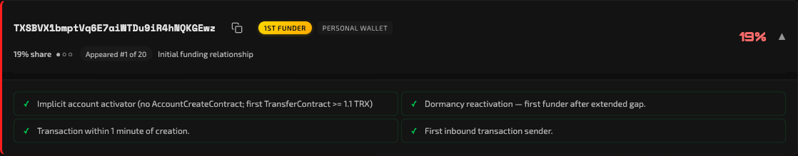 A TRONORIGIN candidate card for the top funding candidate: a 19% attribution share with four fired signals, including implicit account activator and first inbound transaction sender.